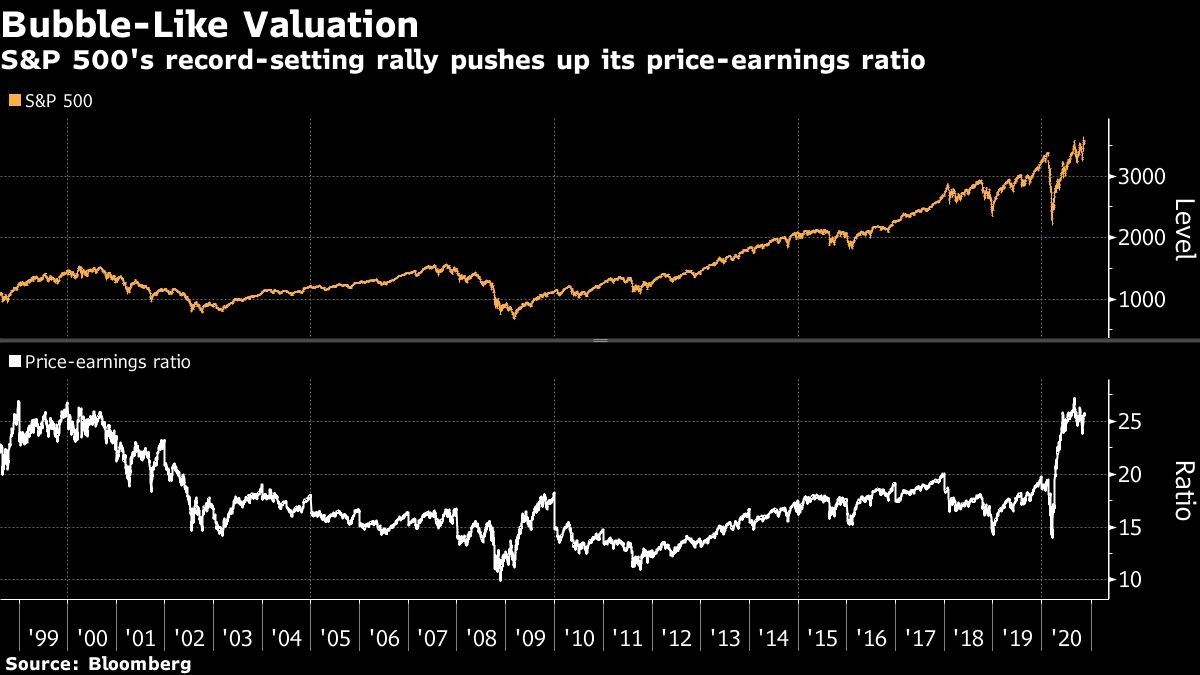 S&P 500's record-setting rally pushes up its price-earnings ratio