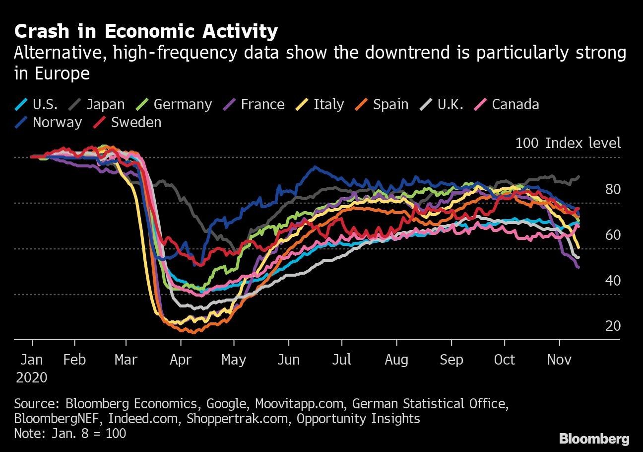 Crash in Economic Activity