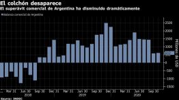 El superávit comercial de Argentina ha disminuido dramáticamente
