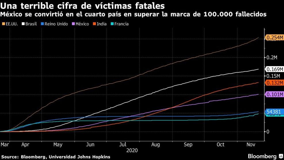 México se convirtió en el cuarto país en superar la marca de 100.000 fallecidos