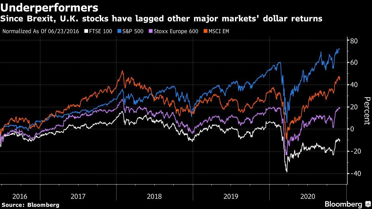 Since Brexit, U.K. stocks have lagged other major markets' dollar returns