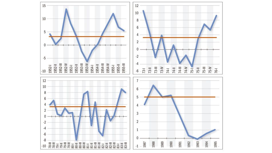 POSRECESIONES. En EE.UU.:  la V en 1953 (de -8% a +8% en un semestre),  U en la crisis del petróleo de 1973,  W en la crisis de inflación en 1980. Y L en  la depresión de Japón de los 90.