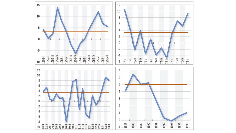 POSRECESIONES. En EE.UU.: la V en 1953 (de -8% a +8% en un semestre), U en la crisis del petróleo de 1973, W en la crisis de inflación en 1980. Y L en la depresión de Japón de los 90.