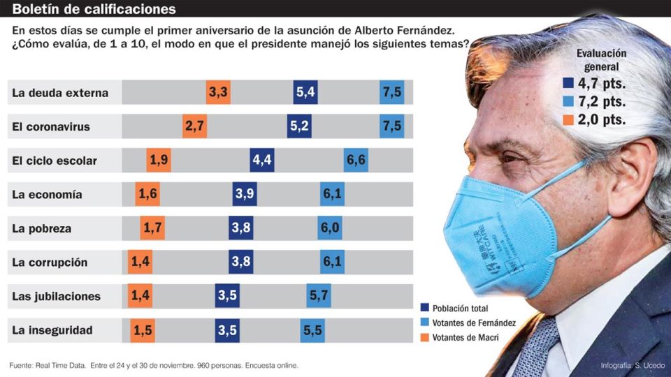 Encuesta, evaluación presidencial.