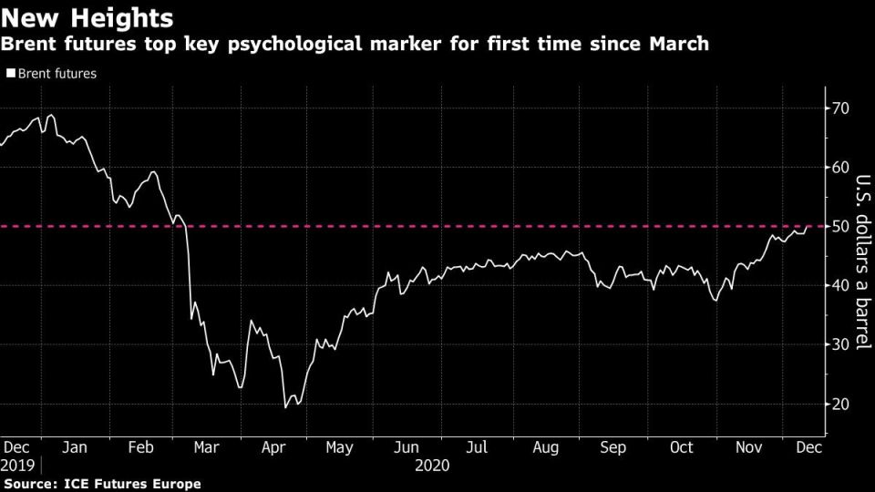 Brent futures top key psychological marker for first time since March