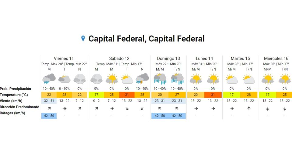 Clima en Buenos Aires fin de semana caluroso y con lluvias Perfil