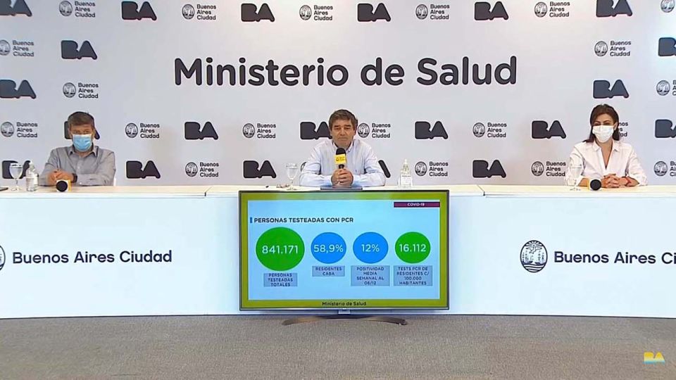 Un total de 380 nuevos casos y 5 muertos por coronavirus fueron reportados en las últimas 24 horas en la ciudad de Buenos Aires, lo que elevó a 161.513 el número de contagiados y a 5.689 el de fallecidos en el distrito desde la llegada de la pandemia.