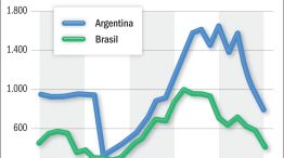 Salarios en dólares: Argentina vs. Brasil
