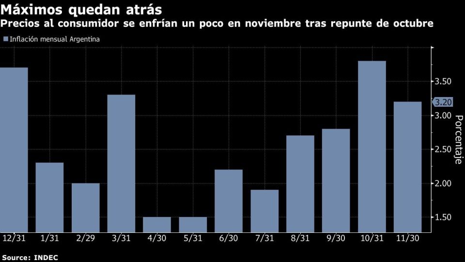 Precios al consumidor se enfrían un poco en noviembre tras repunte de octubre