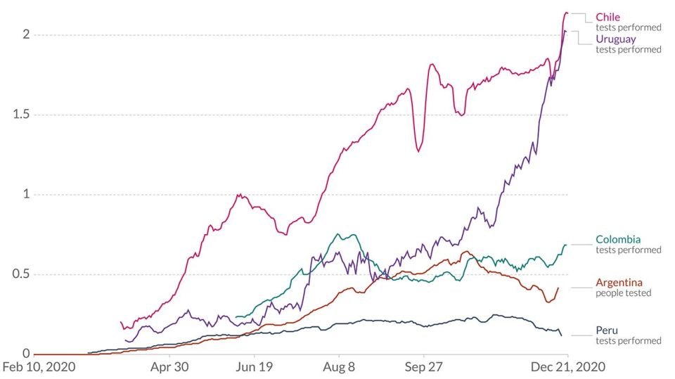 Graficos de testeos 20201222