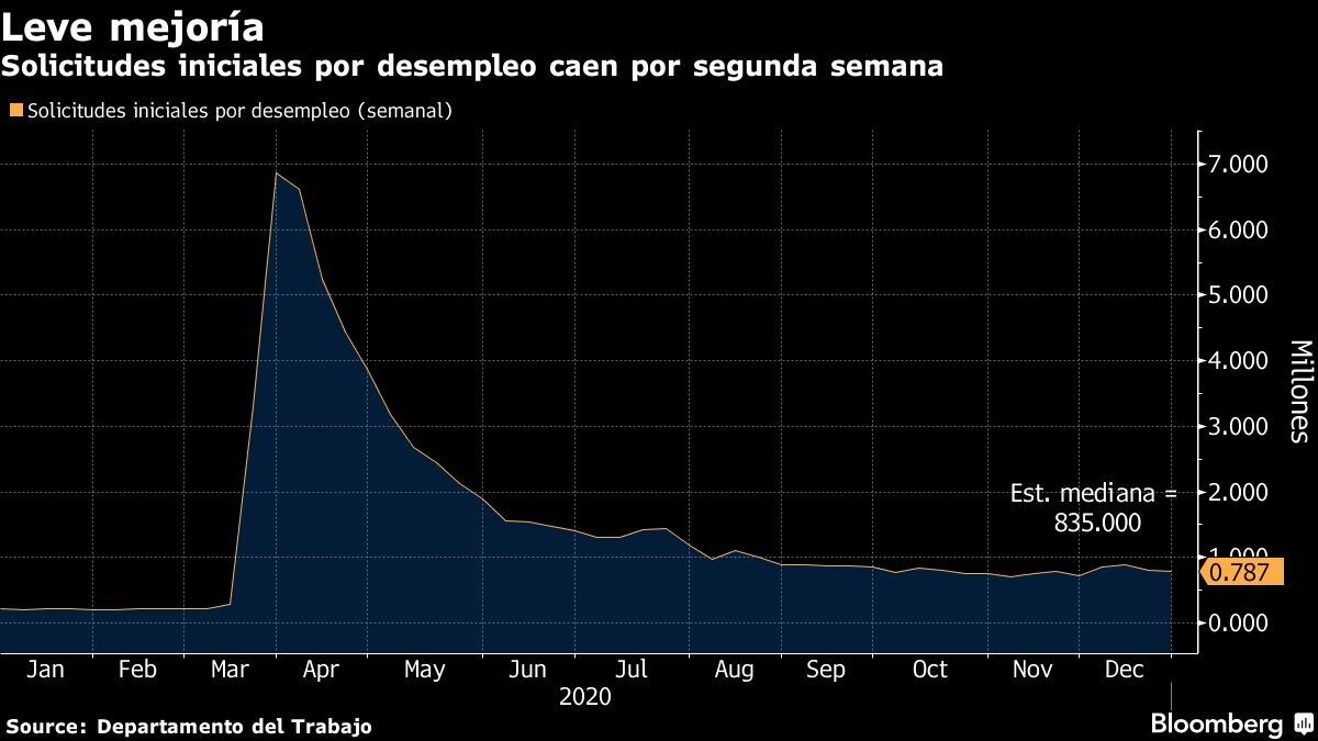 Solicitudes iniciales por desempleo caen por segunda semana