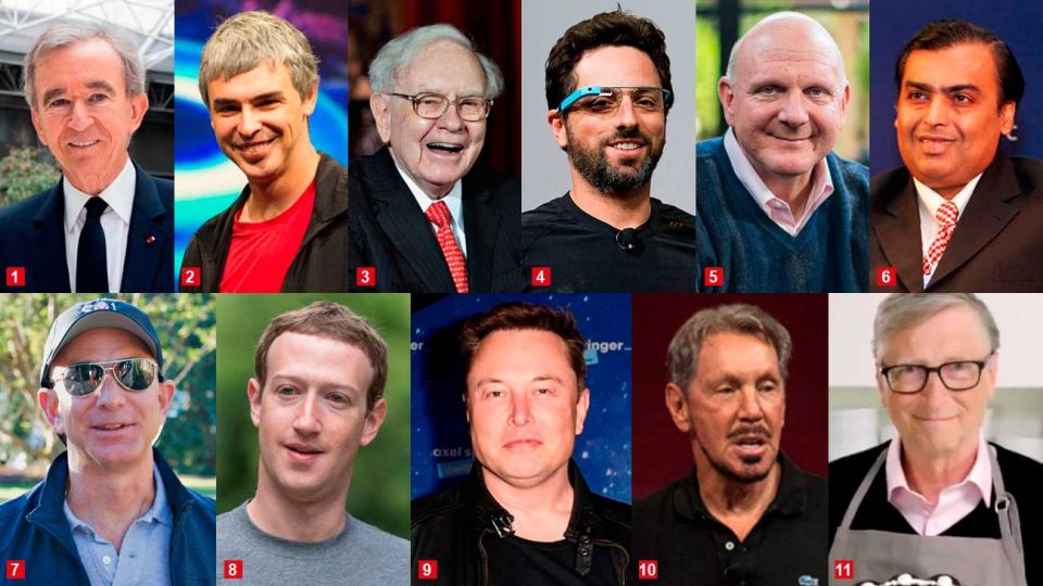 La lista. 1.Bernard Arnault dueño de LVMH Moët Hennessy-Louis Vuitton. 2.Larry Page, cofundador de Google. 3.Warren Buffett, inversionista internacional. 4.Sergey Brin, cofundador de Google. 5.Steve Ballmer, dueño Los Angeles Clippers y ex CEO de Microsoft. 6.Mukesh Ambani, empresario de la India. 7.Jeff Bezos, dueño de Amazon. 8.Mark Zuckerberg, CEO de Facebook. 9.Elon Musk, empresario tecnológico, Tesla y SpaceX. 10.Larry Ellison, cofundador de Oracle. 11.Bill Gates, creador de Microsoft.