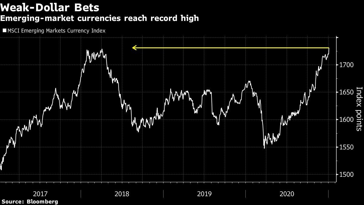 Emerging-market currencies reach record high