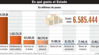 Gasto presupuestario 2020