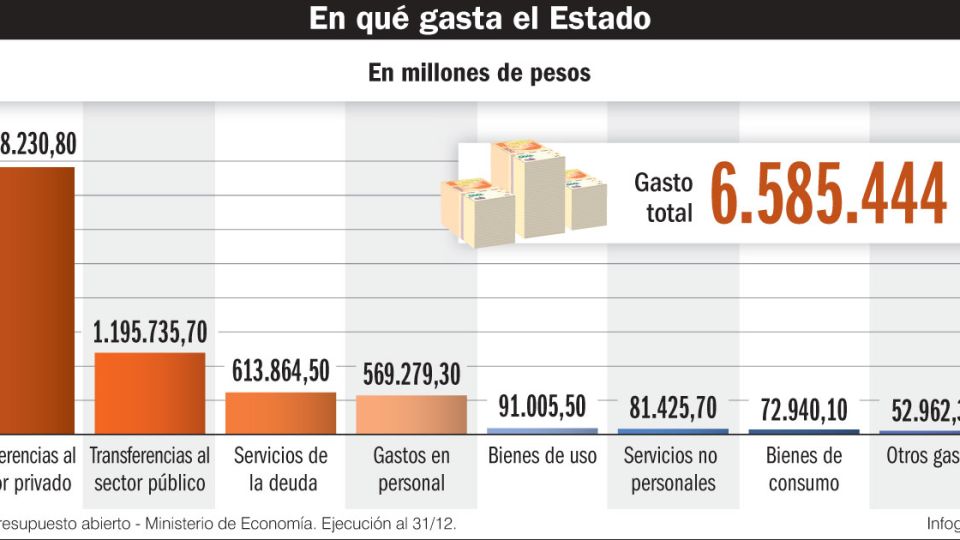Gasto presupuestario 2020