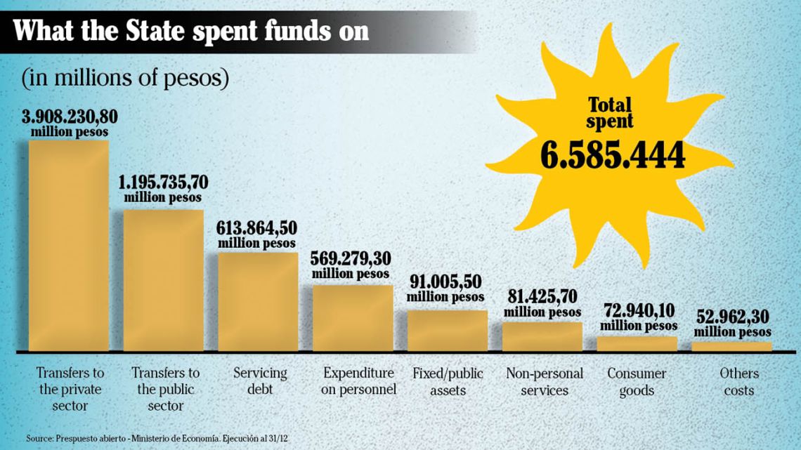 What the State spent funds on (in millions of pesos).