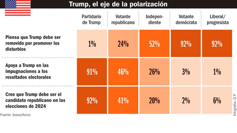 Trump. Eje de la polarización.