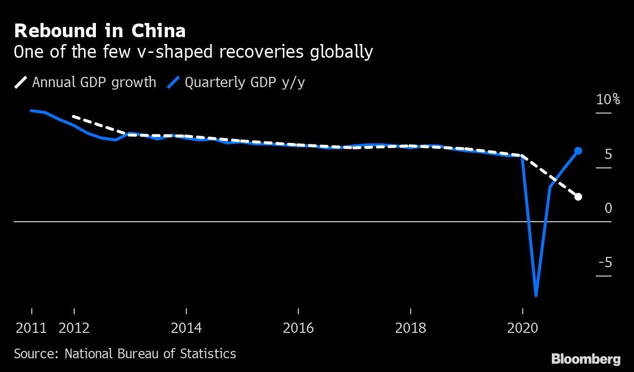 Rebound in China