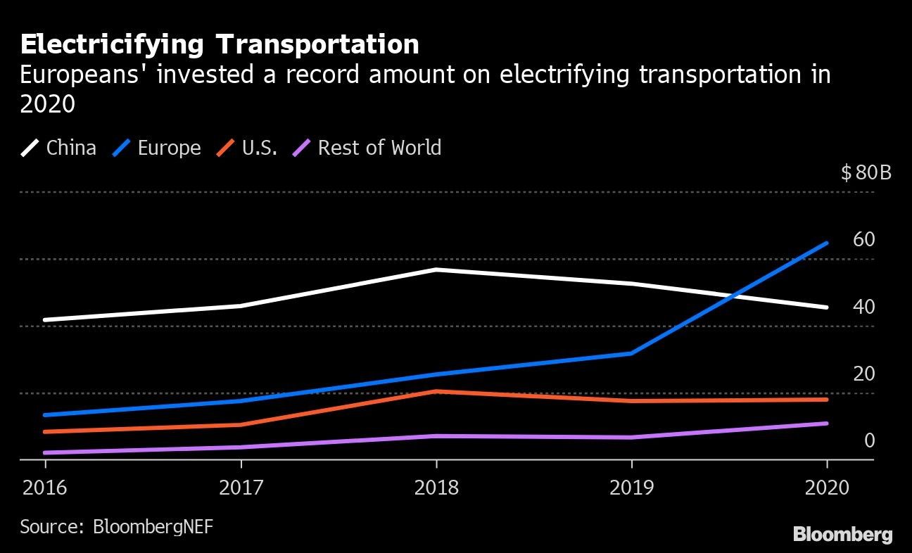 Electricifying Transportation