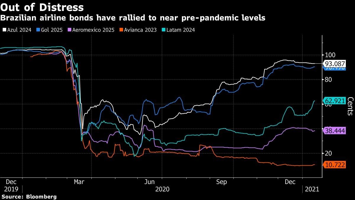 Brazilian airline bonds have rallied to near pre-pandemic levels