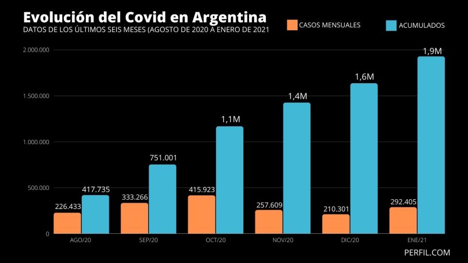 Evolución del coronavirus en argentina en los últimos seis meses.