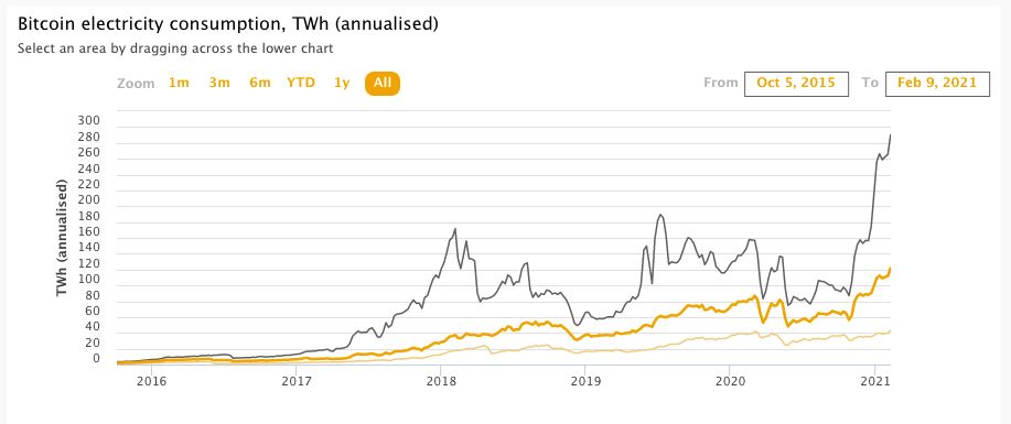 Consumo energético de la minería de Bitcoin.