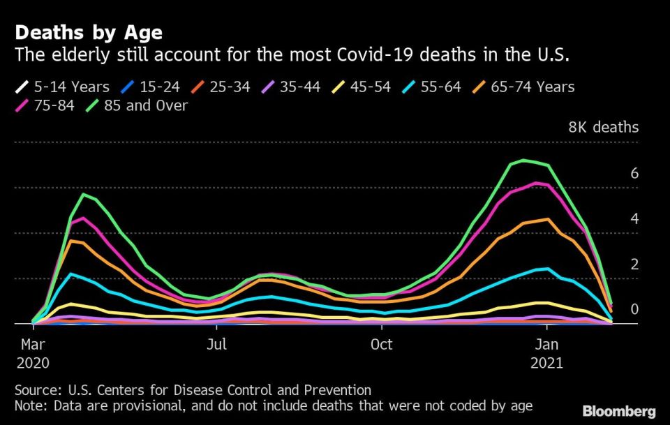 Deaths by Age