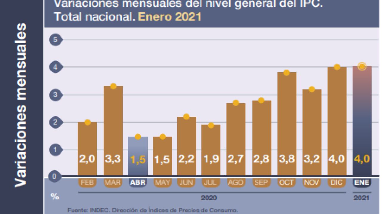 El Gobierno, con los ojos puestos en la inflación Noticias