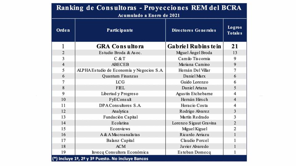 BCRA: conocé el ranking de las consultoras económicas