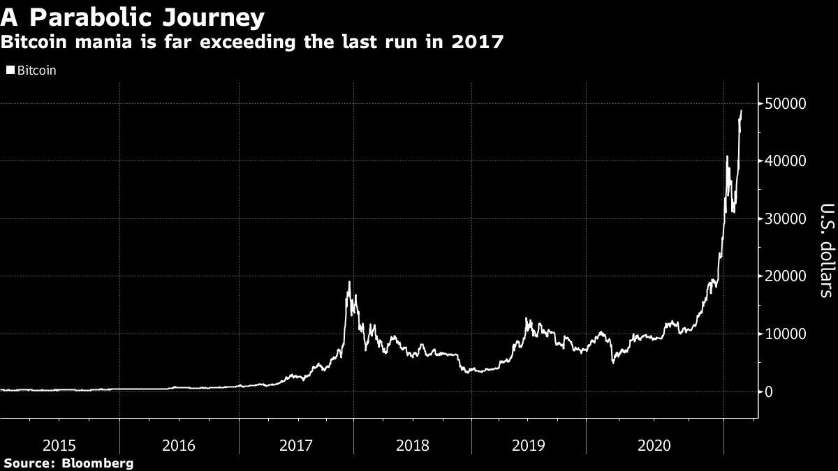 Bitcoin mania is far exceeding the last run in 2017