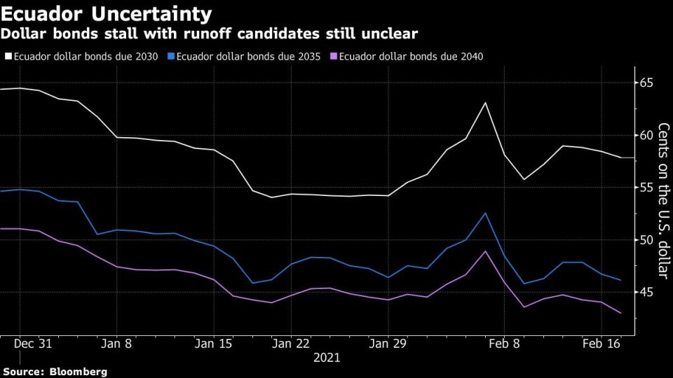 Dollar bonds stall with second-round contenders still uncertain