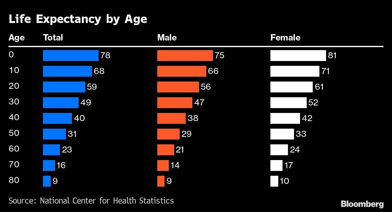 Life Expectancy by Age