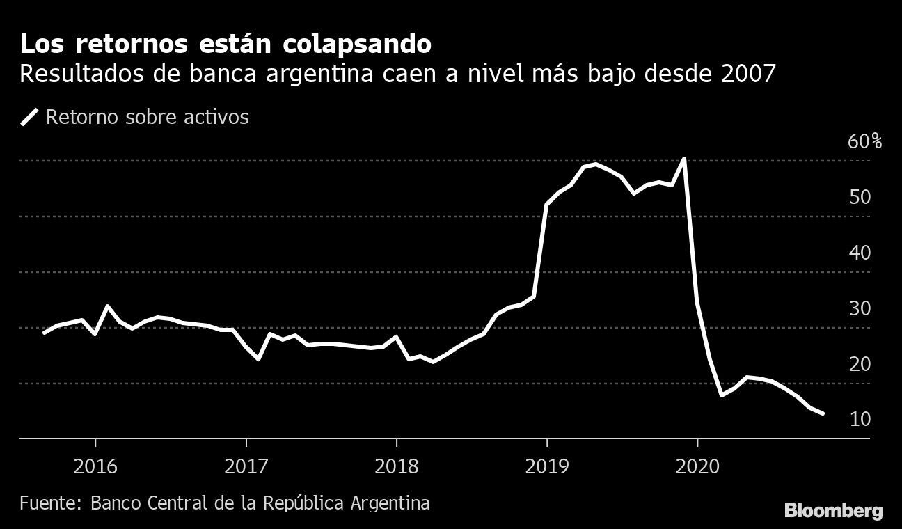 Los retornos están colapsando