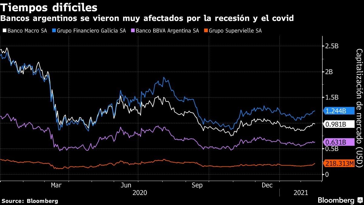 Bancos argentinos se vieron muy afectados por la recesión y el covid