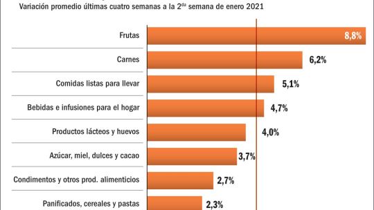 Los precios de alimentos siguen en alza y superan a la inflación mensual.