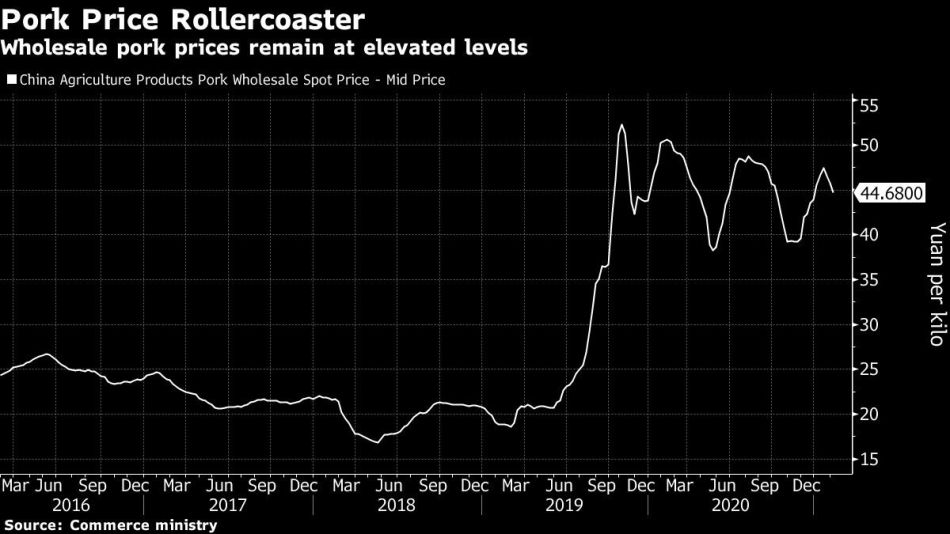 Wholesale pork prices remain at elevated levels