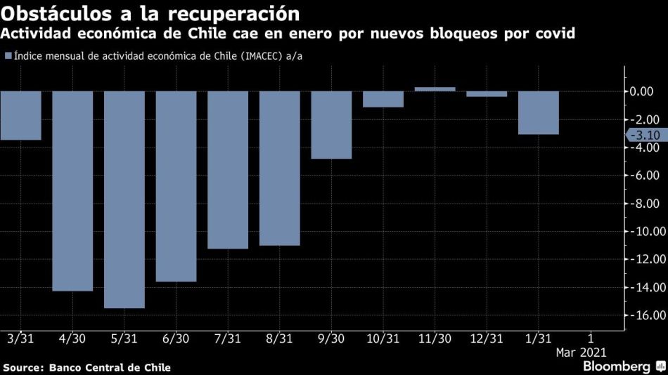 Actividad económica de Chile cae en enero por nuevos bloqueos por covid