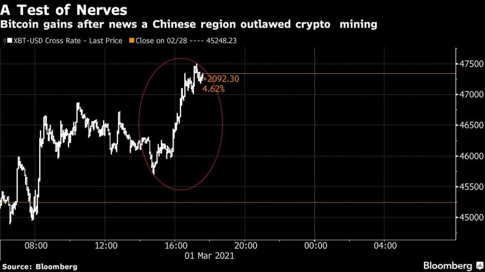 Bitcoin gains after news a Chinese region outlawed crypto mining