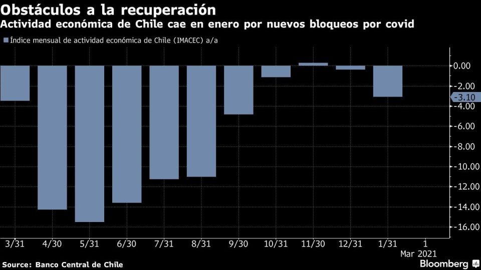Actividad económica de Chile cae en enero por nuevos bloqueos por covid