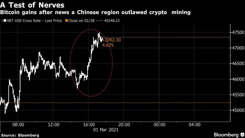 Bitcoin gains after news a Chinese region outlawed crypto mining