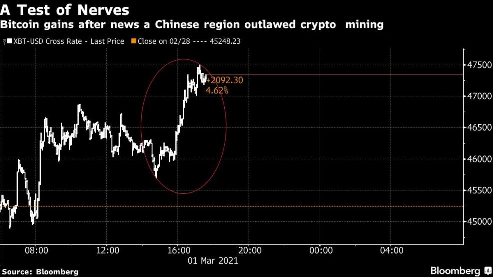 Bitcoin gains after news a Chinese region outlawed crypto  mining