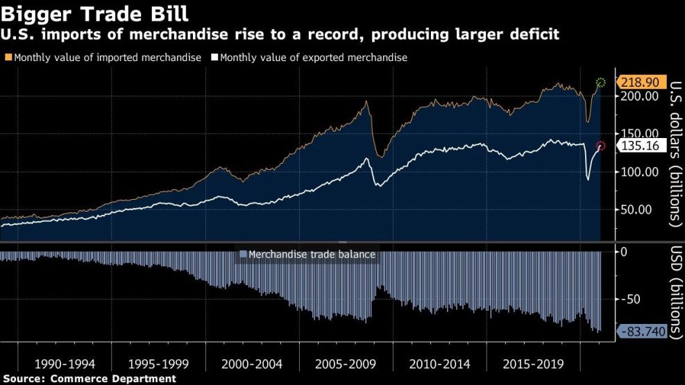 U.S. imports of merchandise rise to a record, producing larger deficit