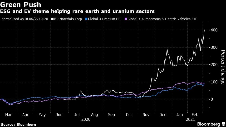 ESG and EV theme helping rare earth and uranium sectors