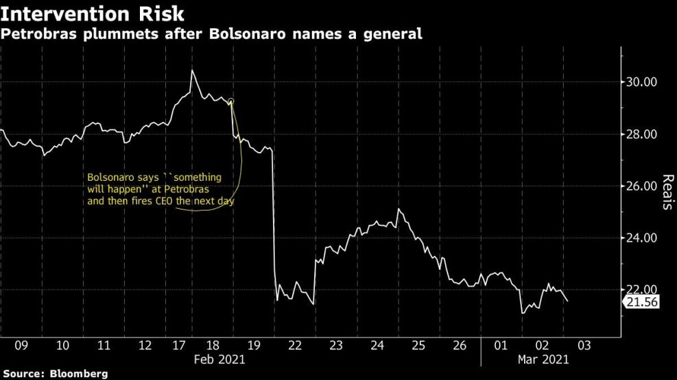 Petrobras plummets after Bolsonaro names a general