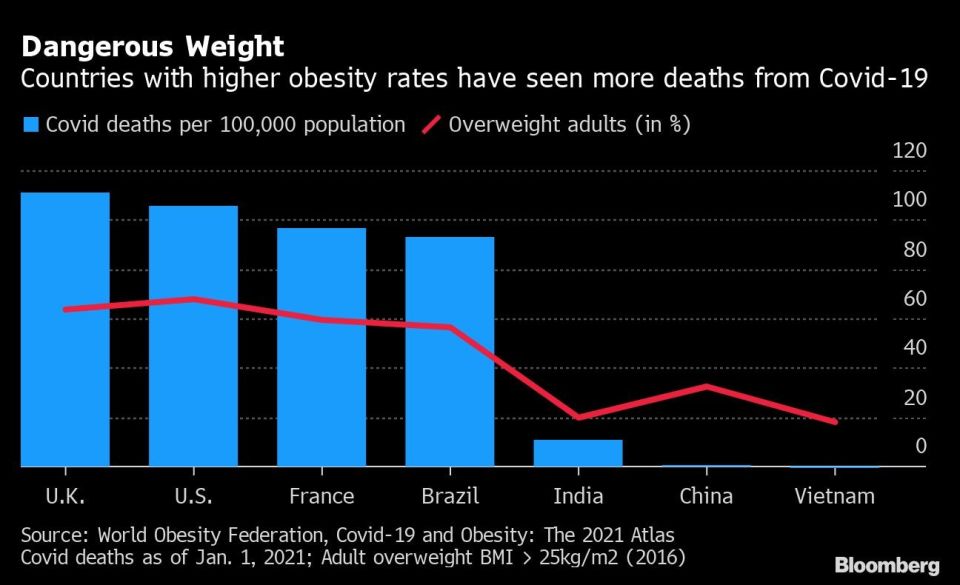 Países con mayores tasas de obesidad tienen más muertes por coronavirus.