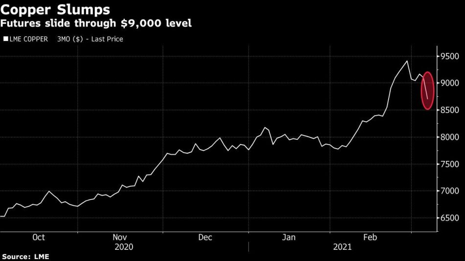 Futures slide through $9,000 level