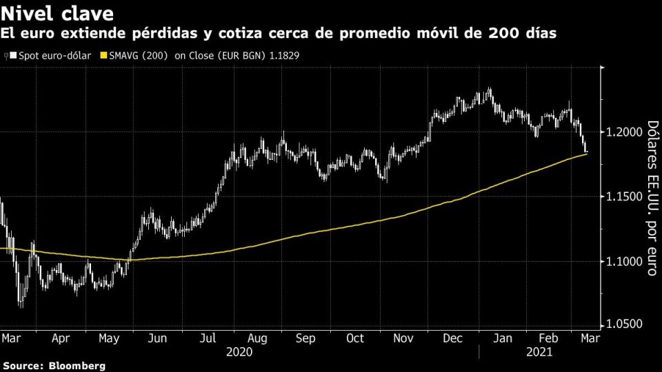 El euro extiende pérdidas y cotiza cerca de promedio móvil de 200 días