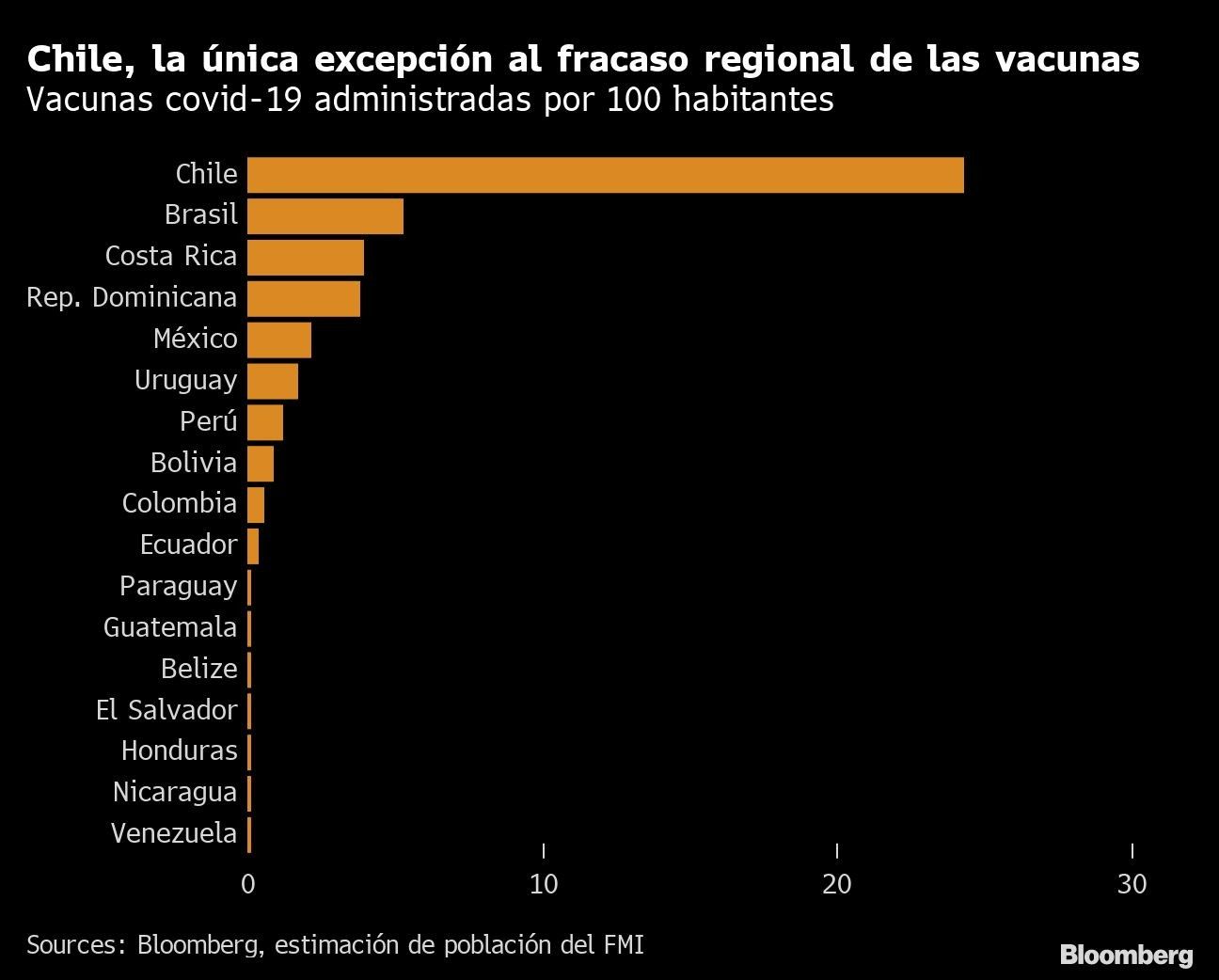 Chile, la única excepción al fracaso regional de las vacunas