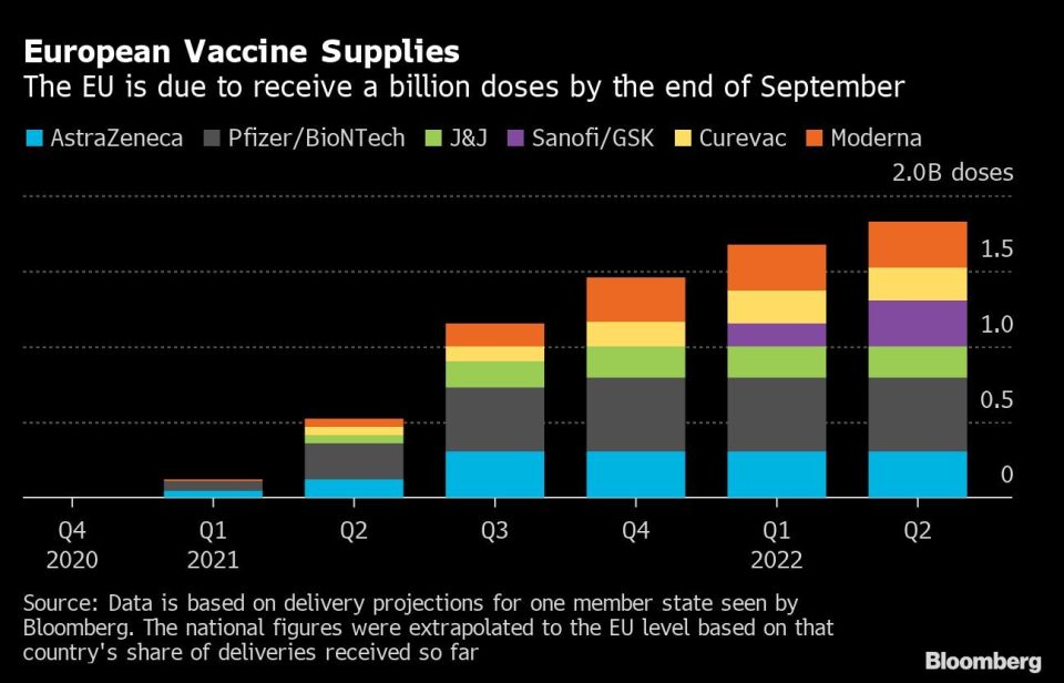 European vaccine supplies