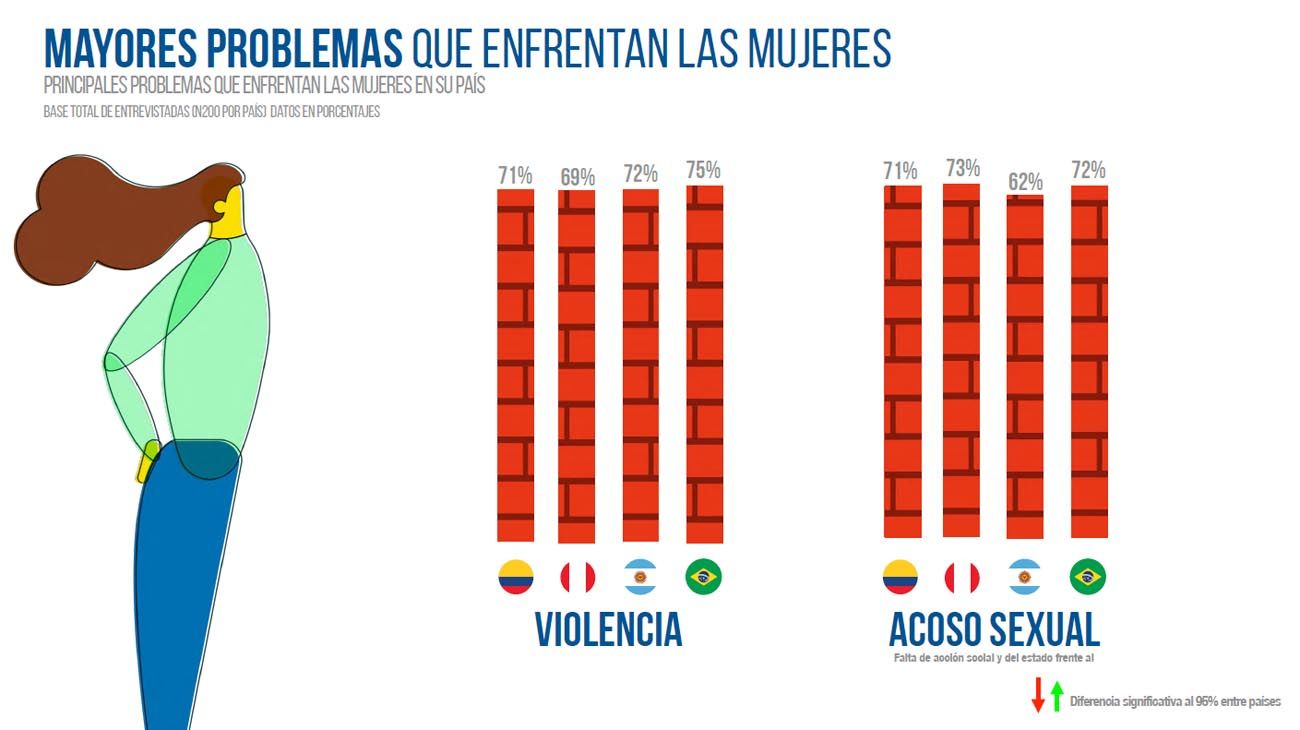 La violencia, doméstica y/o laboral, y el acoso son los principales problemas que ellas enfrentan siendo un denominador común en toda la región.